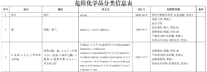 图1 危险化学品分类信息表样例